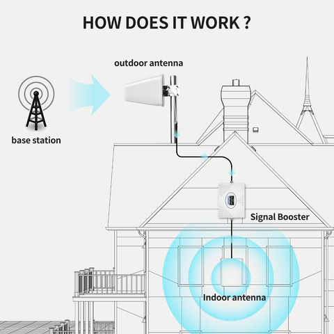 Antena LPDA direccional Goboost para amplificador de señal de teléfono celular con N Frmale 丨 Accesorios de amplificador de señal Antena LPDA direccional Goboost para amplificador de señal de teléfono celular con N Frmale 丨 Accesorios de amplificador de señal