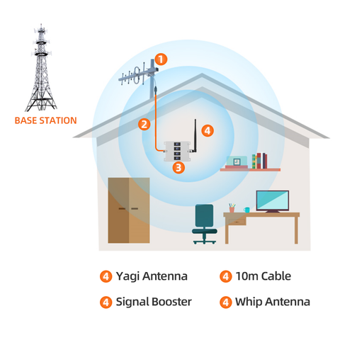 Popular GOBOOST 75dB High Gain Cell Phone Signal Booster for Rural Areas/Home&Office