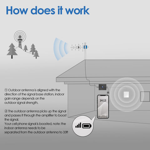 GOBOOST Amplificateur de signal de téléphone portable double bande populaire pour travaux en cabine/studio/maison sur bandes 2 et 5, jusqu'à 2 500 pieds carrés